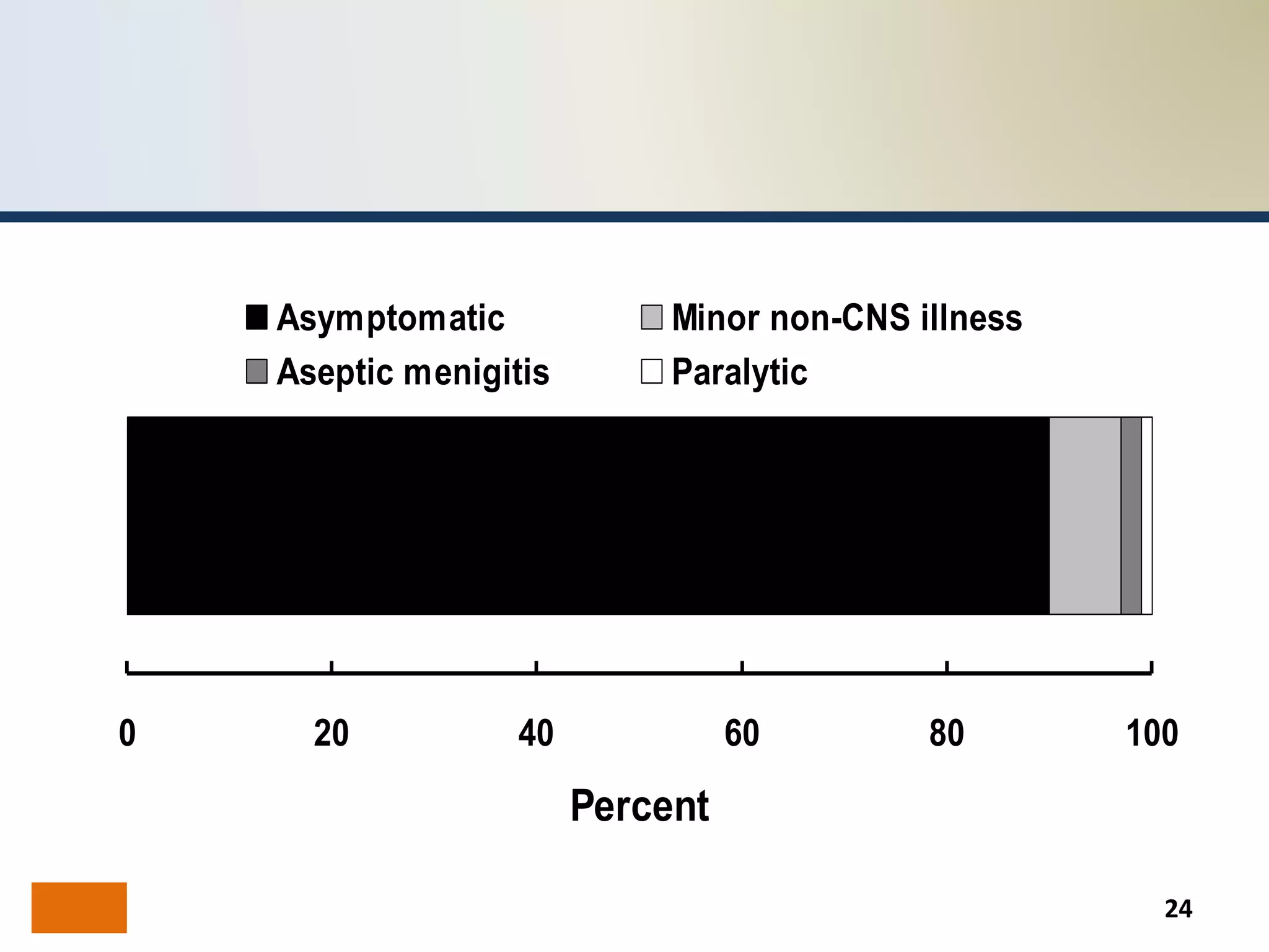 24
0 20 40 60 80 100
Percent
Asymptomatic Minor non-CNS illness
Aseptic menigitis Paralytic