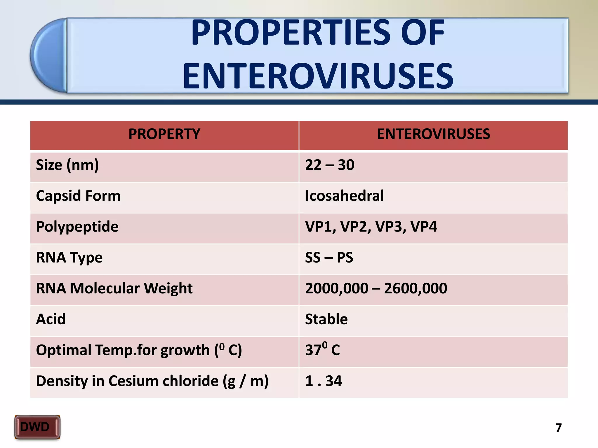 PROPERTIES OF
ENTEROVIRUSES
7DWD
PROPERTY ENTEROVIRUSES
Size (nm) 22 – 30
Capsid Form Icosahedral
Polypeptide VP1, VP2, VP3, VP4
RNA Type SS – PS
RNA Molecular Weight 2000,000 – 2600,000
Acid Stable
Optimal Temp.for growth (0 C) 370
C
Density in Cesium chloride (g / m) 1 . 34