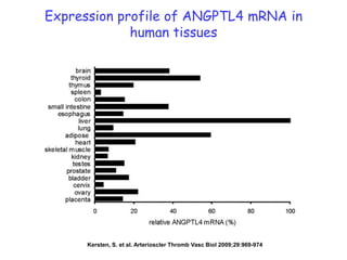 Kersten, S. et al. ArteriosclerThrombVascBiol 2009;29:969-974Expression profile of ANGPTL4 mRNA in human tissues