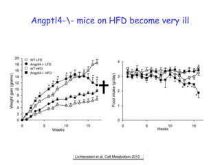 Angptl4-\- mice on HFD become very illLichtenstein et al. Cell Metabolism 2010