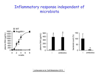 Inflammatory response independent of microbiotaLichtenstein et al. Cell Metabolism 2010