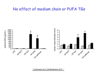 No effect of medium chain or PUFA TGsLichtenstein et al. Cell Metabolism 2010
