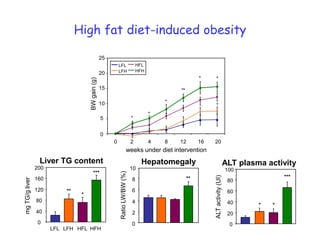 Role of PPARa (Endocrinology 2008 & Hepatology 2010)