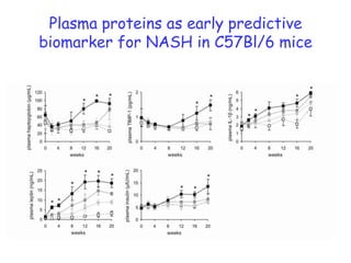 A subpopulation of mice fed HFD develops NASH