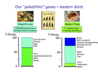 Our “paleolithic” genes + modern dietsPaleolithic eraModern Times1.200.000 Generations between feast en famine2-3 Generations in energy abundance% Energy% Energy100100GrainMilk/-productsIsolated CarbohydratesIsolated Fat/OilAlcoholLow-fat meatChickenEggsFish50MeatChickenFish50FruitVegetables (carrots)NutsHoneyFruitVegetablesBeans00