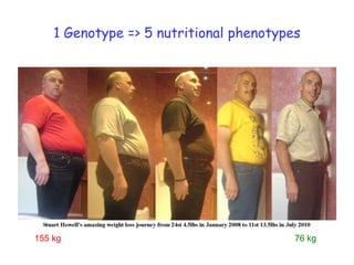 1 Genotype => 5 nutritional phenotypes155 kg76 kg