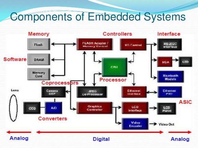 Embedded System Design A Unified Hardware Software Introduction Free Download Embedded System Design A Unified Hardware Software Introduction Free Download