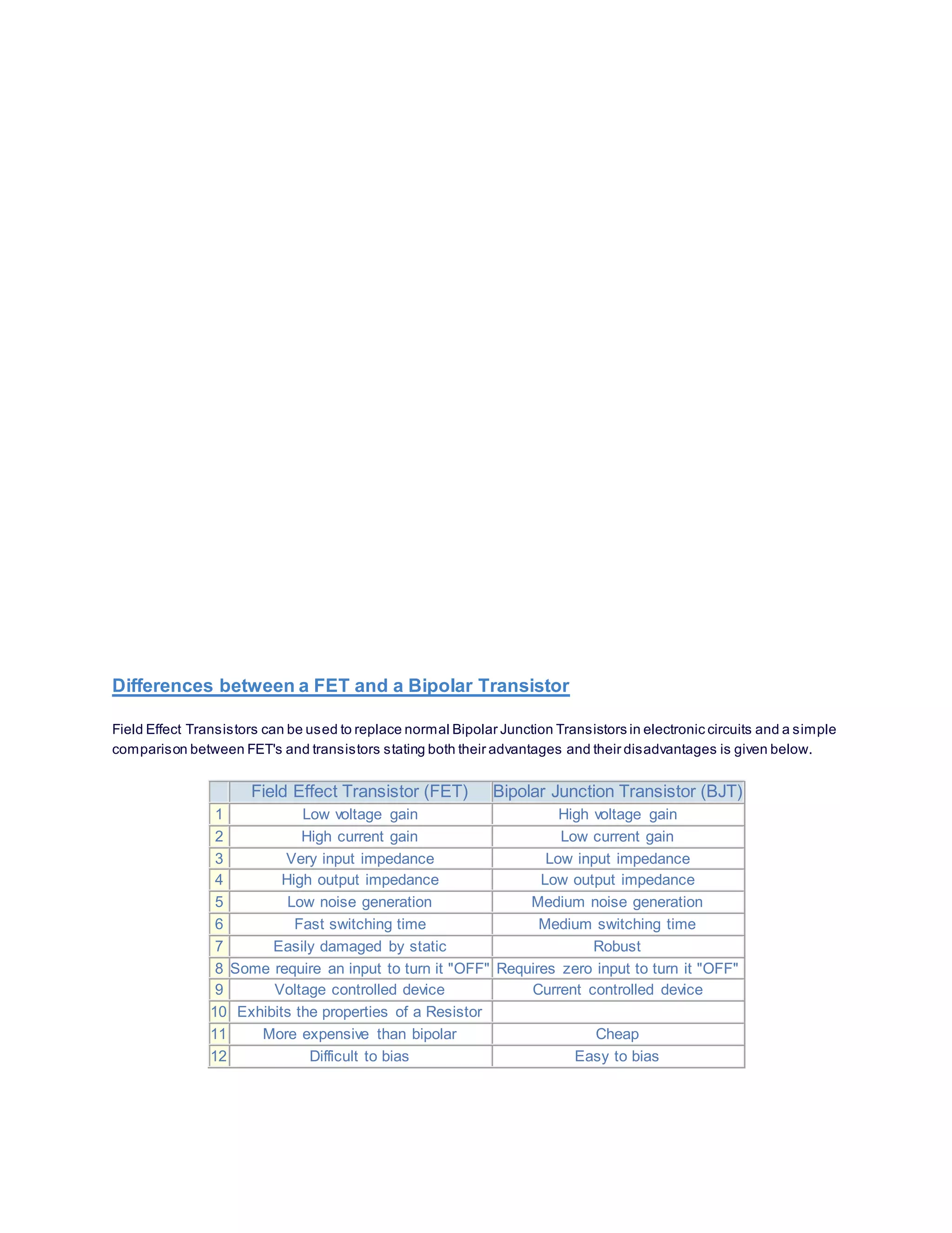 Differences between a FET and a Bipolar Transistor
Field Effect Transistors can be used to replace normal Bipolar Junction Transistors in electronic circuits and a simple
comparison between FET's and transistors stating both their advantages and their disadvantages is given below.
Field Effect Transistor (FET) Bipolar Junction Transistor (BJT)
1 Low voltage gain High voltage gain
2 High current gain Low current gain
3 Very input impedance Low input impedance
4 High output impedance Low output impedance
5 Low noise generation Medium noise generation
6 Fast switching time Medium switching time
7 Easily damaged by static Robust
8 Some require an input to turn it "OFF" Requires zero input to turn it "OFF"
9 Voltage controlled device Current controlled device
10 Exhibits the properties of a Resistor
11 More expensive than bipolar Cheap
12 Difficult to bias Easy to bias
 