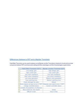 Differences between a FET and a Bipolar Transistor
Field Effect Transistors can be used to replace normal Bipolar Junction Transistors in electronic circuits and a simple
comparison between FET's and transistors stating both their advantages and their disadvantages is given below.
Field Effect Transistor (FET) Bipolar Junction Transistor (BJT)
1 Low voltage gain High voltage gain
2 High current gain Low current gain
3 Very input impedance Low input impedance
4 High output impedance Low output impedance
5 Low noise generation Medium noise generation
6 Fast switching time Medium switching time
7 Easily damaged by static Robust
8 Some require an input to turn it "OFF" Requires zero input to turn it "OFF"
9 Voltage controlled device Current controlled device
10 Exhibits the properties of a Resistor
11 More expensive than bipolar Cheap
12 Difficult to bias Easy to bias
 