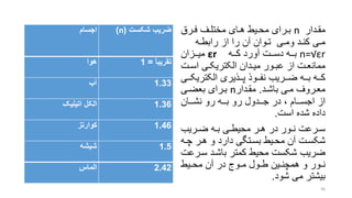‫اجسام‬ ‫شکس‬ ‫ضریب‬(n)
‫هوا‬ ‫تقریبأ‬=1
‫آب‬ 1.33
‫اتیلیک‬ ‫الکل‬ 1.36
‫کوارتز‬ 1.46
‫شیشه‬ 1.5
‫الماس‬ 2.42
‫ردار‬‫ر‬‫مق‬n‫ررای‬‫ر‬‫ب‬‫ررق‬‫ر‬‫ف‬ ‫رف‬‫ر‬‫مختل‬ ‫رای‬‫ر‬‫ه‬ ‫ریط‬‫ر‬‫مح‬
‫ره‬‫ر‬‫رابط‬ ‫از‬ ‫را‬ ‫آن‬ ‫روان‬‫ر‬‫ت‬ ‫ری‬‫ر‬‫وم‬ ‫رد‬‫ر‬‫کن‬ ‫ری‬‫ر‬‫م‬
n=√εr‫رره‬‫ر‬‫ک‬ ‫آورد‬ ‫ررت‬‫ر‬‫دس‬ ‫رره‬‫ر‬‫ب‬rε‫ررزان‬‫ر‬‫می‬
‫ر‬‫ر‬‫اس‬ ‫ری‬‫ر‬‫الکتریک‬ ‫ردان‬‫ر‬‫می‬ ‫رور‬‫ر‬‫عب‬ ‫از‬ ‫رت‬‫ر‬‫ممانع‬‫ت‬
‫رر‬‫ر‬‫الکتریک‬ ‫ررذیری‬‫ر‬‫پ‬ ‫رروذ‬‫ر‬‫نف‬ ‫ررریب‬‫ر‬‫ض‬ ‫رره‬‫ر‬‫ب‬ ‫رره‬‫ر‬‫ک‬‫ی‬
‫رروف‬‫ر‬‫مع‬‫رد‬‫ر‬‫باش‬ ‫ری‬‫ر‬‫م‬.‫ردار‬‫ر‬‫مق‬n‫ری‬‫ر‬‫بعض‬ ‫ررای‬‫ر‬‫ب‬
‫جررردول‬ ‫در‬ ، ‫اجسرررام‬ ‫از‬‫نشررران‬ ‫رو‬ ‫بررره‬ ‫رو‬
‫است‬ ‫شده‬ ‫داده‬.
‫رریب‬‫ر‬‫ض‬ ‫ره‬‫ر‬‫ب‬ ‫ری‬‫ر‬‫محیط‬ ‫رر‬‫ر‬‫ه‬ ‫در‬ ‫رور‬‫ر‬‫ن‬ ‫ررعت‬‫ر‬‫س‬
‫ر‬‫ر‬‫چ‬ ‫رر‬‫ر‬‫ه‬ ‫و‬ ‫دارد‬ ‫رتگی‬‫ر‬‫بس‬ ‫ریط‬‫ر‬‫مح‬ ‫آن‬ ‫رت‬‫ر‬‫شکس‬‫ه‬
‫سر‬ ‫باشرد‬ ‫کمتر‬ ‫محیط‬ ‫شکست‬ ‫ضریب‬‫رعت‬
‫ریط‬‫ر‬‫مح‬ ‫آن‬ ‫در‬ ‫روج‬‫ر‬‫م‬ ‫رول‬‫ر‬‫ط‬ ‫رین‬‫ر‬‫همچن‬ ‫و‬ ‫رور‬‫ر‬‫ن‬
‫شود‬ ‫می‬ ‫بیشتر‬.
36
 