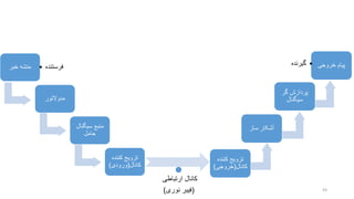 ‫خبر‬ ‫منشه‬ • ‫فرستنده‬
‫مدوالتور‬
‫سیگنال‬ ‫منبع‬
‫حامل‬
‫کننده‬ ‫تزویج‬
‫کانال‬(‫ورودی‬)
‫خروجی‬ ‫پیام‬•‫گیرنده‬
‫گر‬ ‫پردازش‬
‫سیگنال‬
‫ساز‬ ‫آشکار‬
‫کننده‬ ‫تزویج‬
‫کانال‬(‫خروجی‬)
‫ارتباطی‬ ‫کانال‬
(‫نوری‬ ‫فیبر‬) 93
 