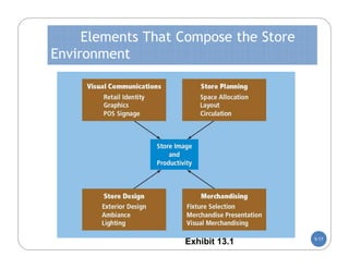 Elements That Compose the Store
Environment




                                       5-17
                   Exhibit 13.1
 