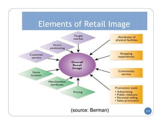 Elements of Retail Image




        (source: Berman)   5-23
 