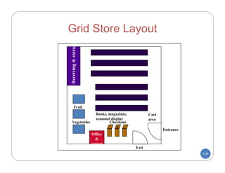 Grid Store Layout


Receiving & storage




        Fruit
                        Books, magazines,          Cart
                        seasonal display           area
 Vegetables                     Checkout
                                    s
                                                          Entrance
                       Office
                        &
                      custom
                        er                  Exit
                      service                                        5-45
 