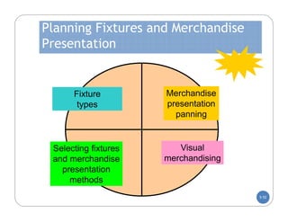 Planning Fixtures and Merchandise
Presentation


      Fixture         Merchandise
       types          presentation
                        panning


 Selecting fixtures      Visual
 and merchandise      merchandising
   presentation
     methods
                                      5-52
 