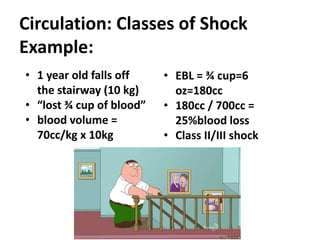 Circulation: Classes of Shock
Example:
• 1 year old falls off
the stairway (10 kg)
• “lost ¾ cup of blood”
• blood volume =
70cc/kg x 10kg
• EBL = ¾ cup=6
oz=180cc
• 180cc / 700cc =
25%blood loss
• Class II/III shock
 