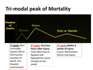 Tri-modal peak of Mortality
1st peak: Non-
survivable
severe CNS or
CVS injuries
Location of
death: Pre-
hospital
environment
2nd peak: First few
hours after injury,
most often due to
hypoxia and
hypovolemic shock
Usually can be
saved
3rd peak: Within 6
weeks of injury
Cause: Multisystem
failure and sepsis
 