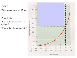 •T=30 C
•Water vapor pressure=12mb
•What is Td?
•What is the sat. water vapor
pressure?
•What is the relative humidity?
 