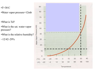 •T=30 C
•Water vapor pressure=12mb
•What is Td?
•What is the sat. water vapor
pressure?
•What is the relative humidity?
~12/42~29%
 