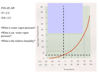 POLAR AIR
•T=-2 C
•Td=-2 C
•What is water vapor pressure?
•What is sat. water vapor
pressure?
•What is the relative humidity?
 