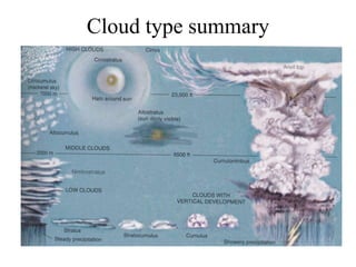 Cloud type summary
 