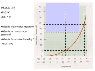 DESERT AIR
•T=35 C
•Td= 5 C
•What is water vapor pressure?
•What is sat. water vapor
pressure?
•What is the relative humidity?
~9/56~16%
 