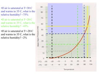 •If air is saturated at T=30 C
and warms to 35 C, what is the
relative humidity? ~75%
•If air is saturated at T=20 C
and warms to 35 C, what is the
relative humidity? ~43%
•If air is saturated at T=-20 C
and warms to 35 C, what is the
relative humidity? ~2%
 