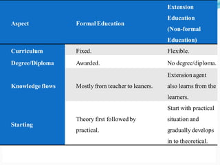 Aspect Formal Education
Extension
Education
(Non-formal
Education)
Curriculum Fixed. Flexible.
Degree/Diploma Awarded. No degree/diploma.
Knowledge flows Mostly from teacher to leaners.
Extension agent
also learns from the
learners.
Starting
Theory first followed by
practical.
Start with practical
situation and
gradually develops
in to theoretical.
 