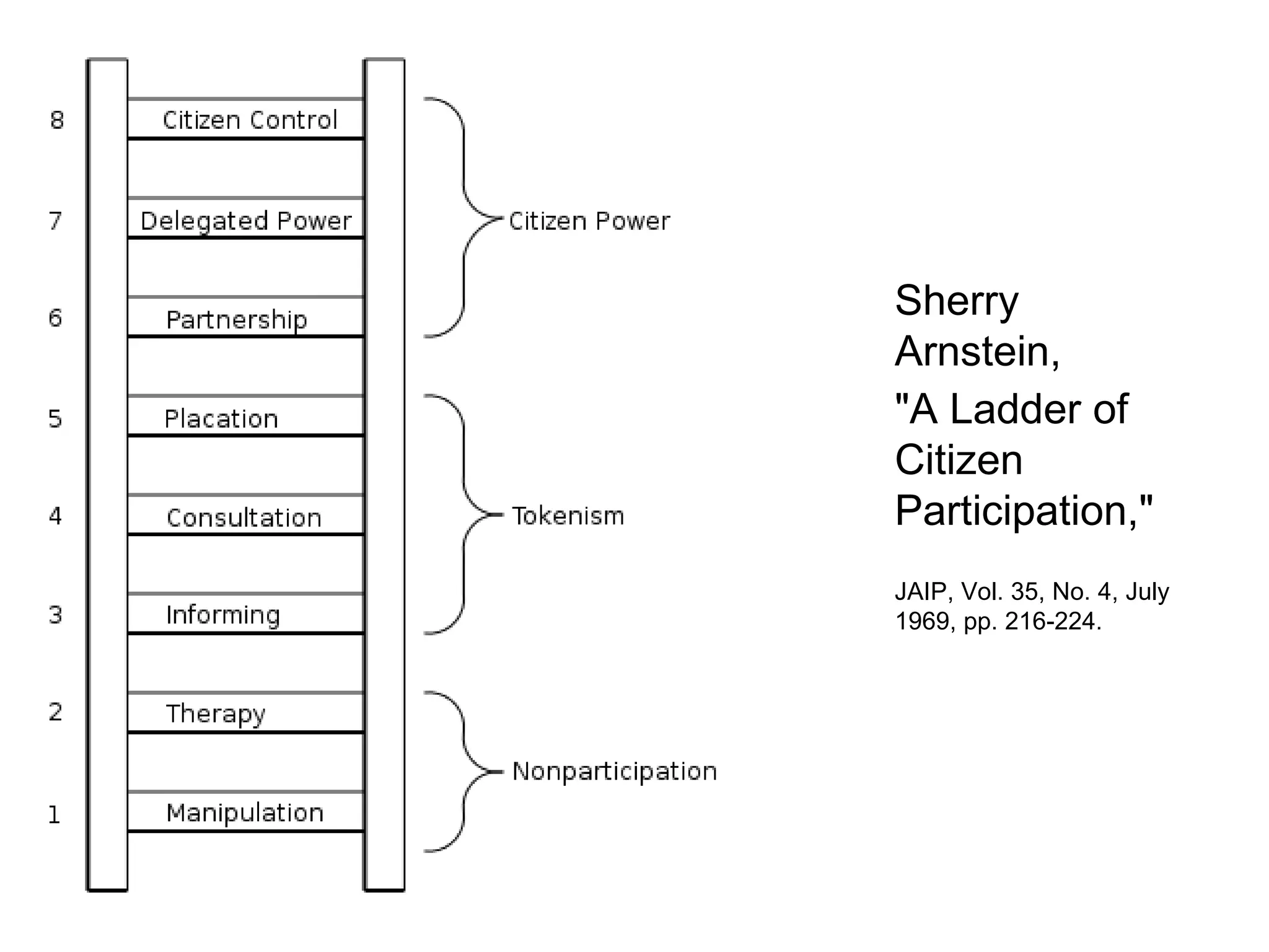 Sherry Arnstein,  "A Ladder of Citizen Participation,"   JAIP, Vol. 35, No. 4, July 1969, pp. 216-224.  
