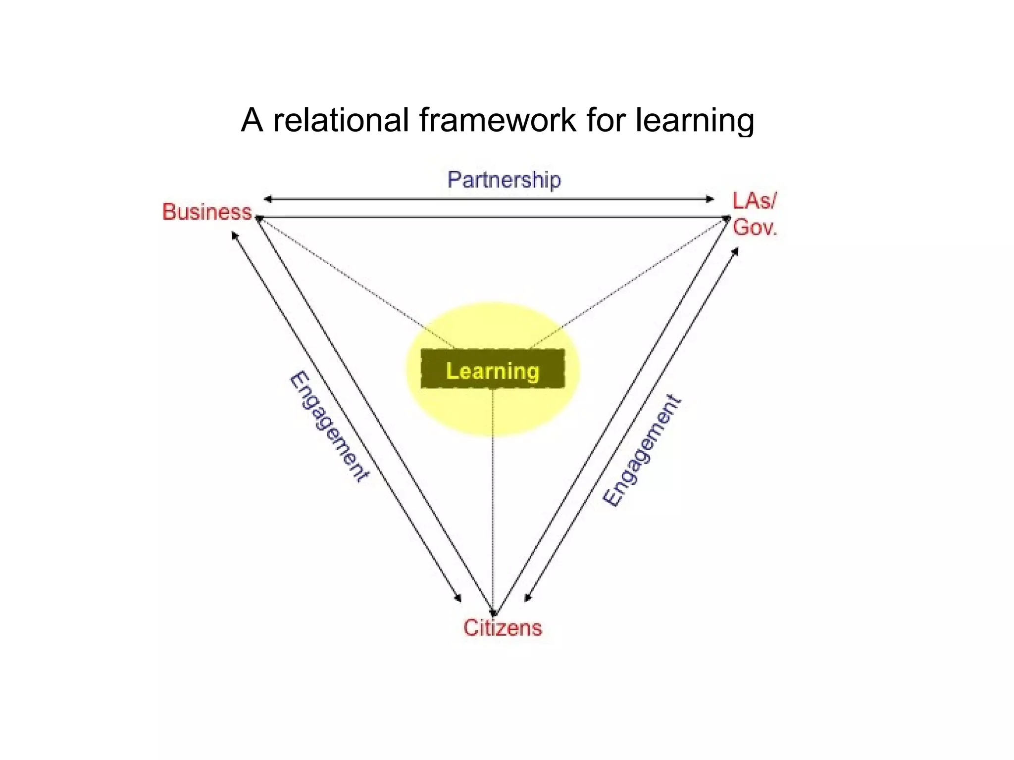A relational framework for learning 