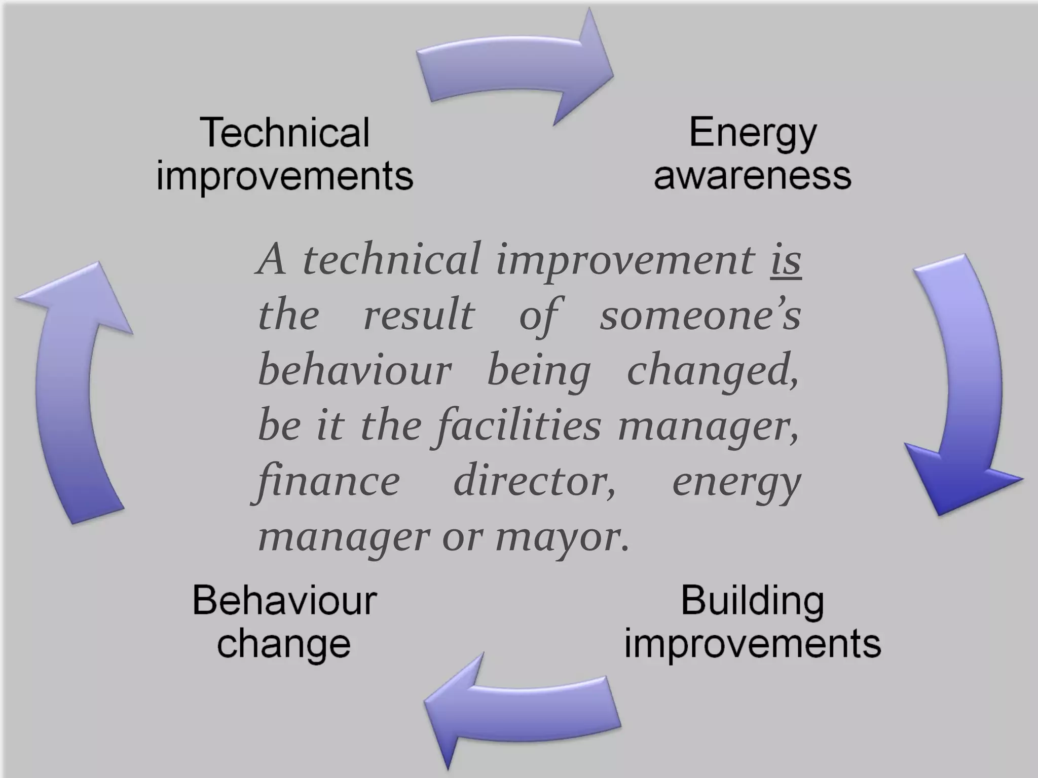 A technical improvement  is  the result of someone’s behaviour being changed, be it the facilities manager, finance director, energy manager or mayor. 