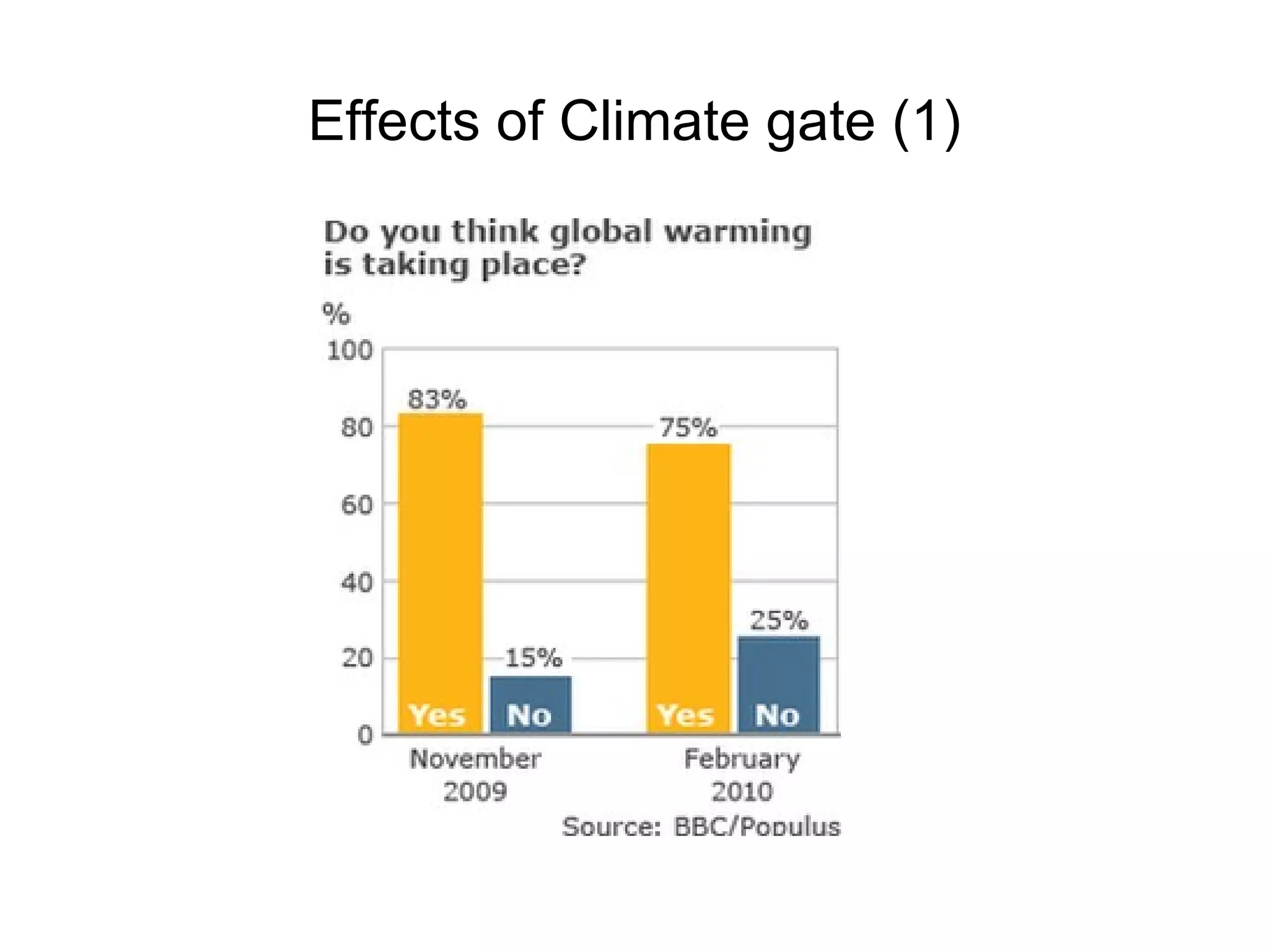 Effects of Climate gate (1) 