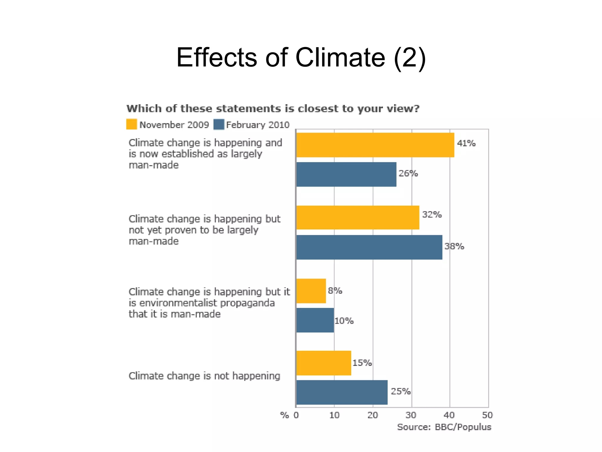 Effects of Climate (2) 