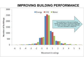 IMPROVING BUILDING PERFORMANCE The overall trend is of this set of buildings moving ‘Towards Class A.’ By this we mean there is, overall, a increase in higher rating certificates (A C) and a decrease in ratings G-D. 