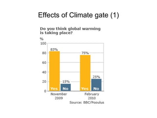 Effects of Climate gate (1) 