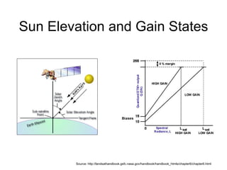 Sun Elevation and Gain States Source: http://landsathandbook.gsfc.nasa.gov/handbook/handbook_htmls/chapter6/chapter6.html 