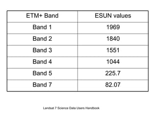 Landsat 7 Science Data Users Handbook ETM+ Band ESUN values Band 1 1969 Band 2 1840 Band 3 1551 Band 4 1044 Band 5 225.7 Band 7 82.07 