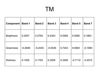 TM Component Band 1 Band 2 Band 3 Band 4 Band 5 Band 7 Brightness 0.3037 0.2793 0.4343 0.5585 0.5082 0.1863 Greenness -0.2848 -0.2435 -0.5436 0.7243 0.0840 -0.1800 Wetness 0.1509 0.1793 0.3299 0.3406 -0.7112 -0.4572 