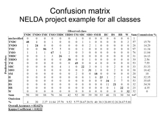 Confusion matrix NELDA project example for all classes 