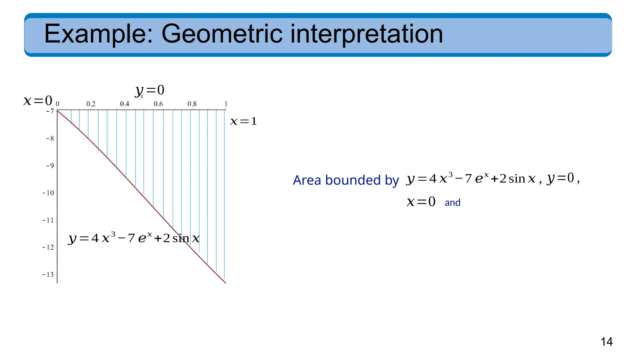 14
Example: Geometric interpretation
Area bounded by
𝑦=4 𝑥3
−7 𝑒𝑥
+2sin 𝑥
𝑦=4 𝑥3
−7 𝑒𝑥
+2sin 𝑥 , 𝑦=0 ,
𝑥=0 and
𝑥=0
𝑥=1
𝑦=0
 