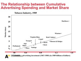 The Relationship between Cumulative
Advertising Spending and Market Share
          Tobacco Industry, 1989
   30

                                                                           Marlboro •
   25

   20

   15
                                                               Winston •
   10                         Virginia Slims        Kool • Salem •
                                           Camel
    5                     Newport                       • Benson & Hedges
                                •            • • Merit
                      Pall
   0    Parliament   Mall •        • •         • Kent

   %             •     • More Vantage

        $0             0.4                 0.8                 1.2                      1.6
        Cumulative advertising investment (1967-1989) (in 1989 billions of dollars)
 