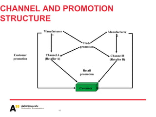 CHANNEL AND PROMOTION
STRUCTURE
              Manufacturer               Manufacturer
                   1                          2

                               Trade
                             promotion

  Customer     Channel A                   Channel B
  promotion   (Retailer A)                (Retailer B)


                               Retail
                             promotion



                             Customer




                        18
 