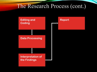 The Research Process (cont.)
Editing and
Coding
Data Processing
Interpretation of
the Findings
Report
 