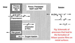 Advanced Corrosion Engineering: Passivity and Point Defect Model (PDM ...