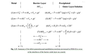 Advanced Corrosion Engineering: Passivity and Point Defect Model (PDM ...