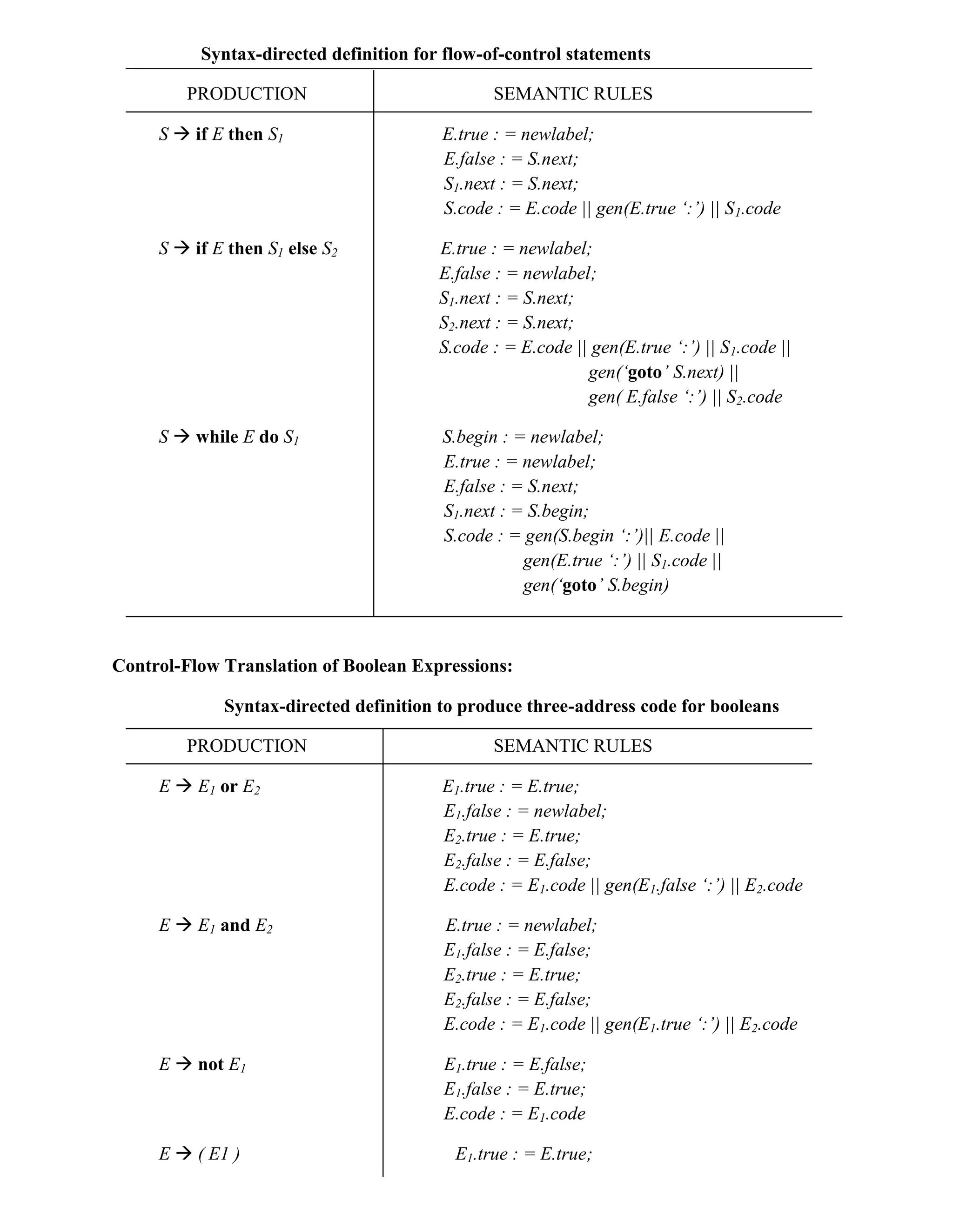 Syntax-directed definition for flow-of-control statements
PRODUCTION SEMANTIC RULES
S  if E then S1 E.true : = newlabel;
E.false : = S.next;
S1.next : = S.next;
S.code : = E.code || gen(E.true ‘:’) || S1.code
S  if E then S1 else S2 E.true : = newlabel;
E.false : = newlabel;
S1.next : = S.next;
S2.next : = S.next;
S.code : = E.code || gen(E.true ‘:’) || S1.code ||
gen(‘goto’ S.next) ||
gen( E.false ‘:’) || S2.code
S  while E do S1 S.begin : = newlabel;
E.true : = newlabel;
E.false : = S.next;
S1.next : = S.begin;
S.code : = gen(S.begin ‘:’)|| E.code ||
gen(E.true ‘:’) || S1.code ||
gen(‘goto’ S.begin)
Control-Flow Translation of Boolean Expressions:
Syntax-directed definition to produce three-address code for booleans
PRODUCTION SEMANTIC RULES
E  E1 or E2 E1.true : = E.true;
E1.false : = newlabel;
E2.true : = E.true;
E2.false : = E.false;
E.code : = E1.code || gen(E1.false ‘:’) || E2.code
E  E1 and E2 E.true : = newlabel;
E1.false : = E.false;
E2.true : = E.true;
E2.false : = E.false;
E.code : = E1.code || gen(E1.true ‘:’) || E2.code
E  not E1 E1.true : = E.false;
E1.false : = E.true;
E.code : = E1.code
E  ( E1 ) E1.true : = E.true;
 