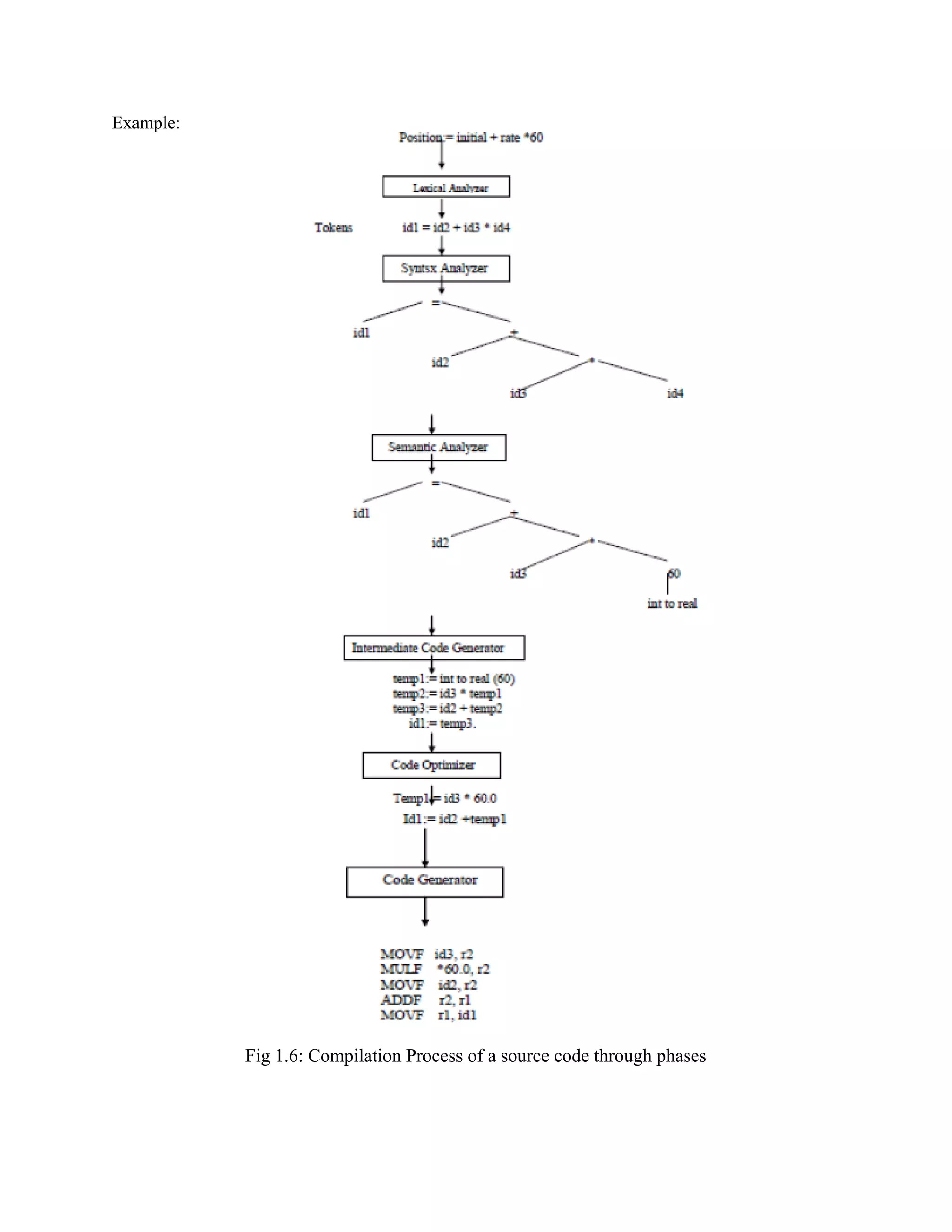 Example:
Fig 1.6: Compilation Process of a source code through phases
 