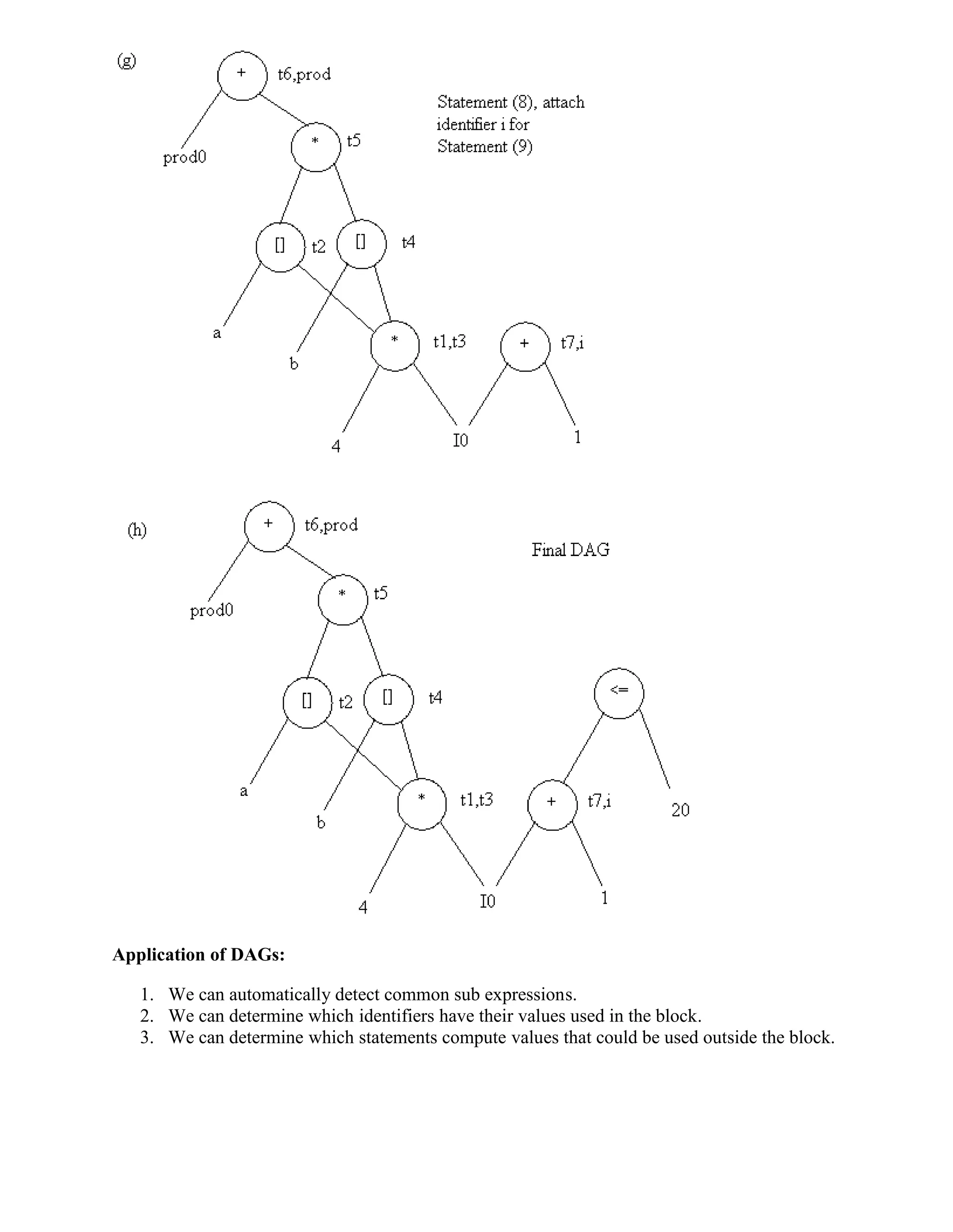 Application of DAGs:
1. We can automatically detect common sub expressions.
2. We can determine which identifiers have their values used in the block.
3. We can determine which statements compute values that could be used outside the block.
 