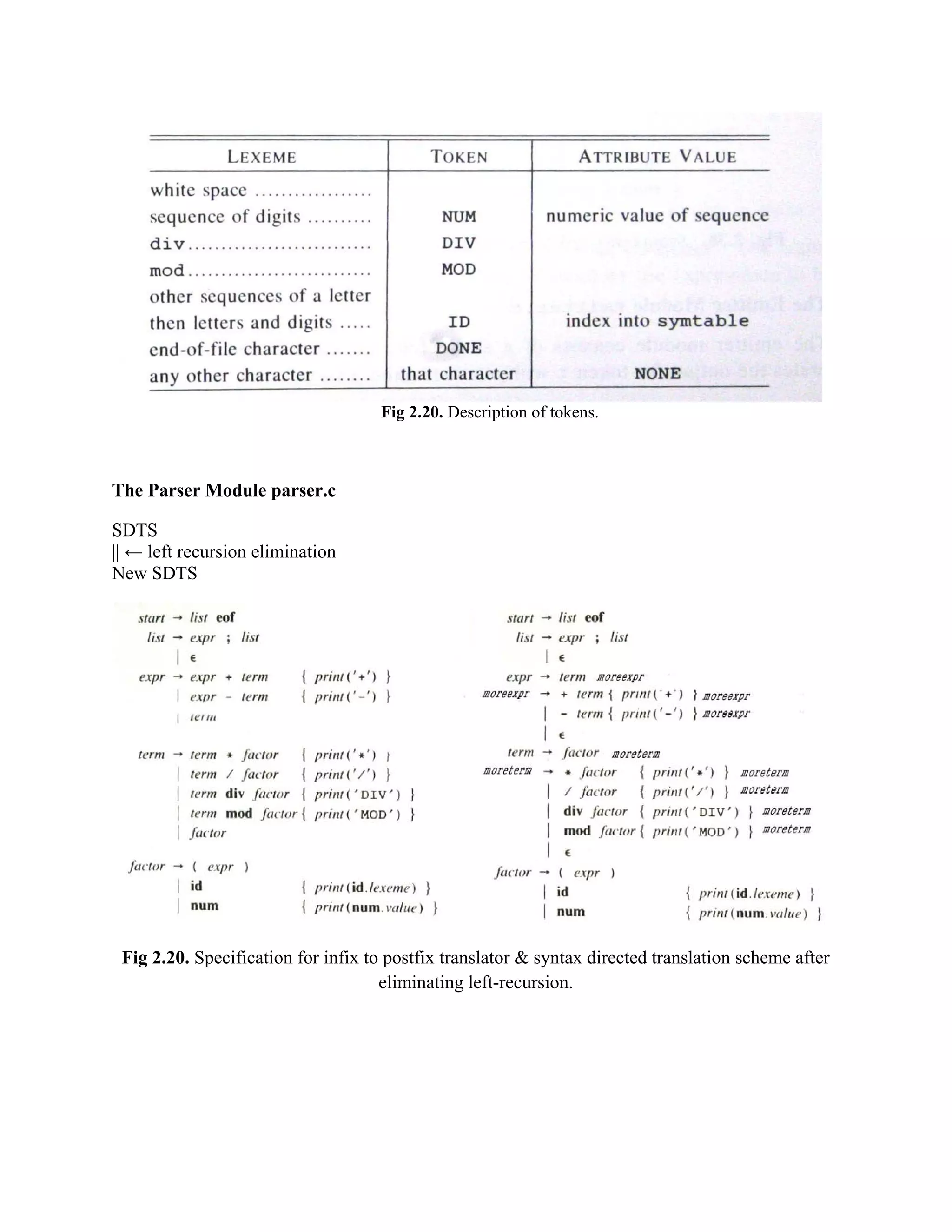 Fig 2.20. Description of tokens.
The Parser Module parser.c
SDTS
|| ← left recursion elimination
New SDTS
Fig 2.20. Specification for infix to postfix translator & syntax directed translation scheme after
eliminating left-recursion.
 