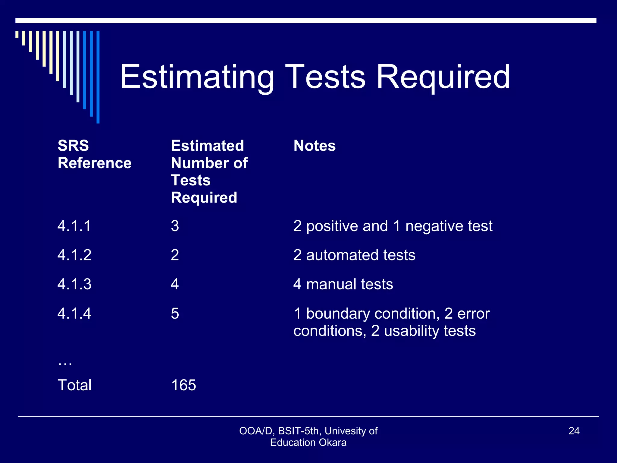 Estimating Tests Required
SRS
Reference
Estimated
Number of
Tests
Required
Notes
4.1.1 3 2 positive and 1 negative test
4.1.2 2 2 automated tests
4.1.3 4 4 manual tests
4.1.4 5 1 boundary condition, 2 error
conditions, 2 usability tests
…
Total 165
OOA/D, BSIT-5th, Univesity of
Education Okara
24
 